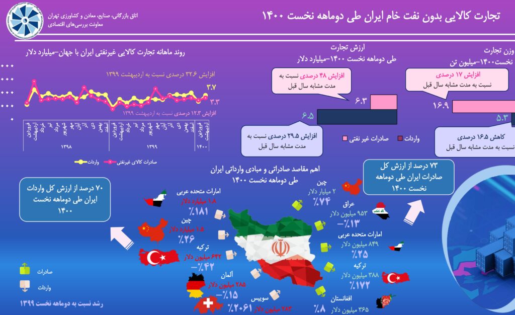 تجارت کالایی بدون نفت خام ایران دو ماه نخست 1400