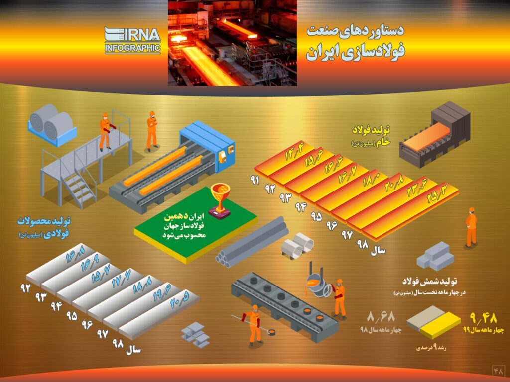 دستاوردهای صنعت فولاد سازی ایران